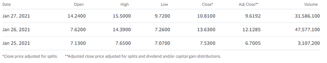 PBI Historical Trading Data