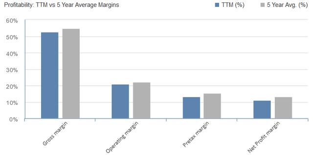 Profitability measures