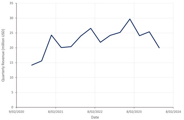 Markforged Revenue