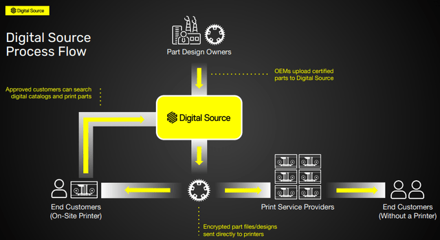 Digital Source Process Flow