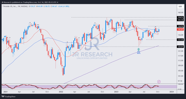 TMUS price chart (weekly)