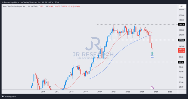 SEDG price chart (monthly)