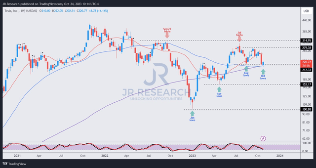 TSLA price chart (weekly)