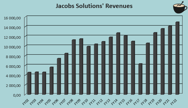 jacobs solutions revenue growth history