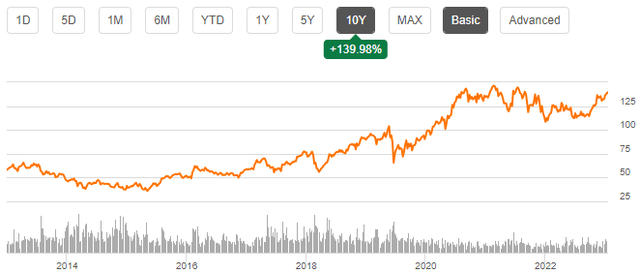 ten year stock chart jacobs solutions