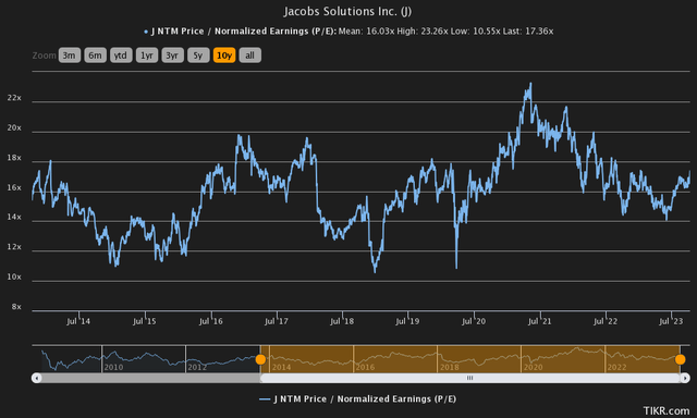 jacobs solutions price to earnings history