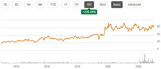 ritchie bros stock history