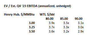 WTI multiples