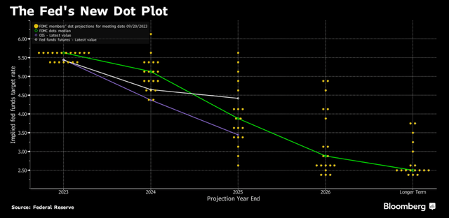 Fed Dot Plot rates September