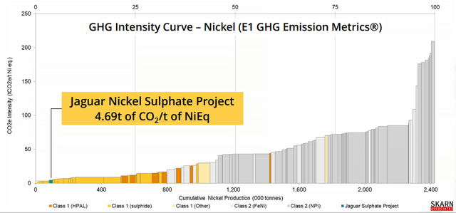 chart of the GHG intensity of producing Nickel across the industry