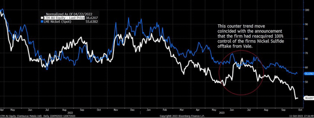 chart below shows the normalized return of LME Spot Nickel and CTM since ownership; they have tracked closely, except for a single counter-trend move spurred on by a company-level event.