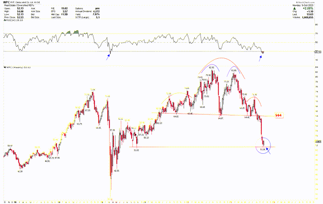 WPC Weekly Chart