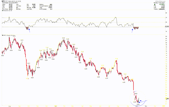 WPC Daily chart