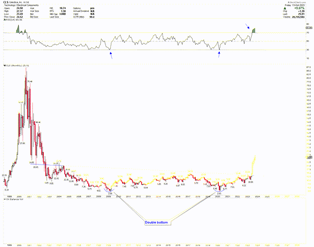 CLS Monthly Chart