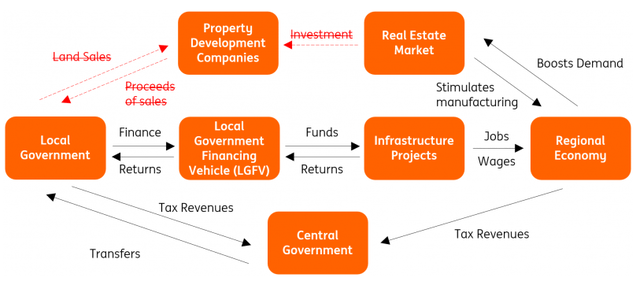 Property market issues have reduced ability of local governments to sell land and fund LGFVs