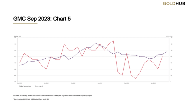 Tick up in oil and medical care prices a concern