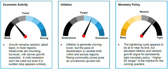 The Global Cycle for 4Q:2023