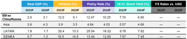 Emerging Markets Forecast