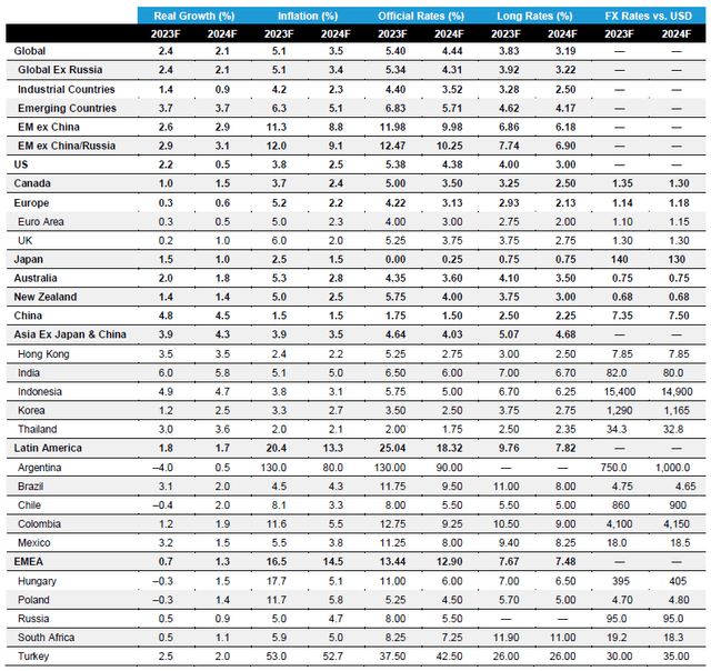 Forecast Table