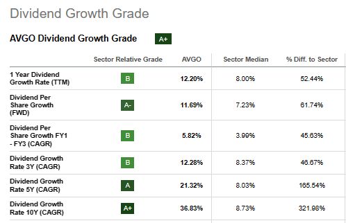 AVGO Dividend Growth Grade