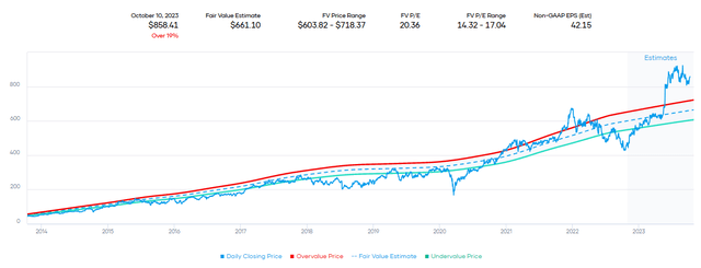 AVGO Fair Value Estimate Range