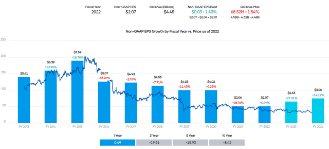 PRGO Earnings History and Projections