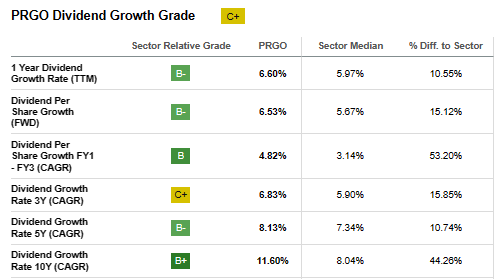 PRGO Dividend Growth Grade