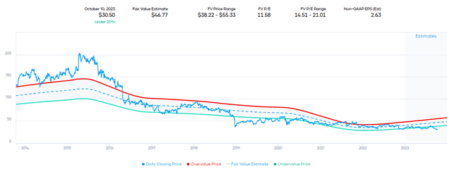 PRGO Fair Value Estimate Range