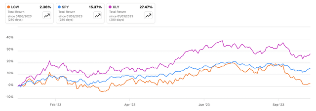 LOW Total Return Comparison