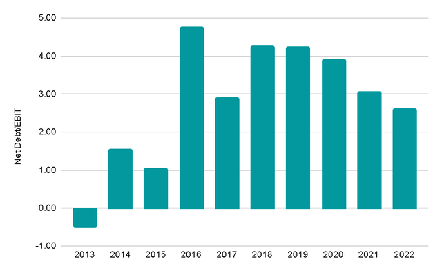 Net Debt