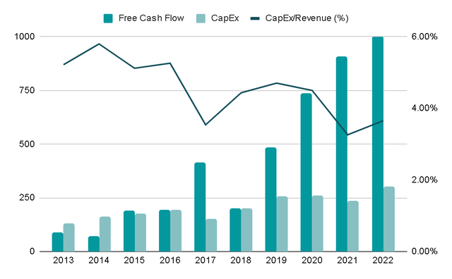 FCF and CapEx