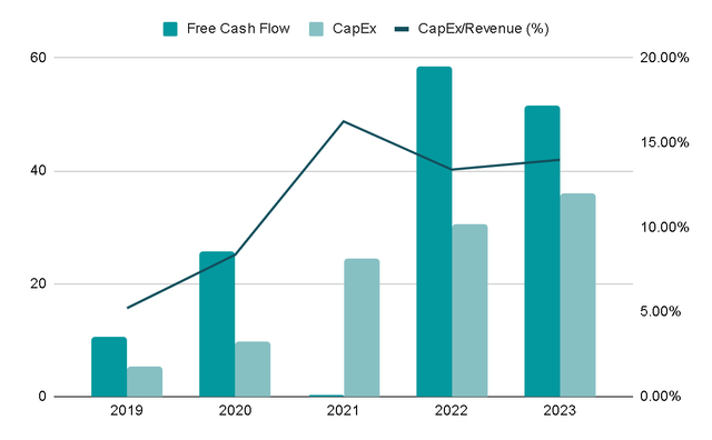 FCF and CapEx