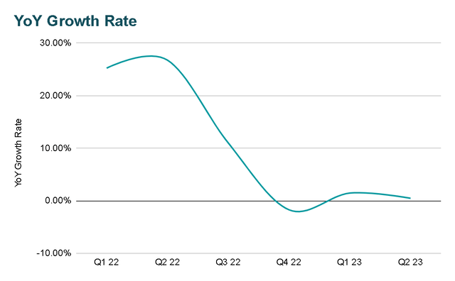 Growth Rate