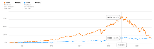 Price Return vs S&P500