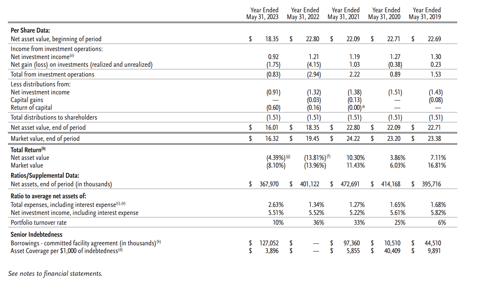 GBAB has been funding shortfall with ROC