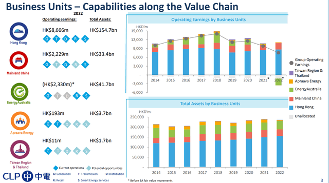 CLP business overview