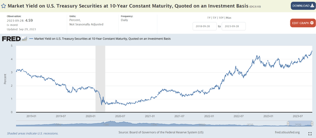 10Yr treasury yields have risen signficantly