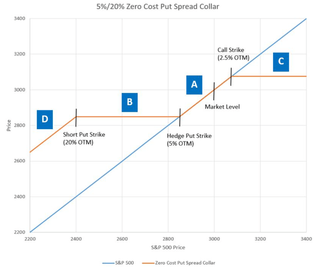 Illustrative put-spread collar strategy