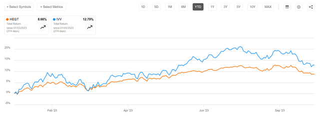 HEQT vs. IVV, YTD basis