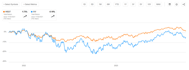 HEQT vs. IVV, since inception of HEQT