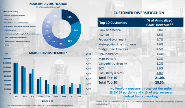 HIW market diversification