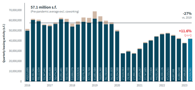 Office Leasing Activity