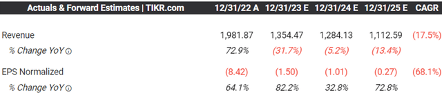 NVAX Consensus Forward Estimates