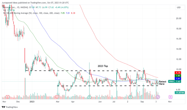 NVAX 1Y Stock Price