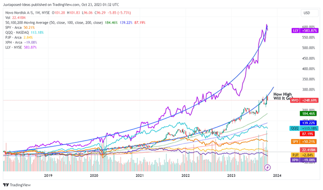 NVO 5Y Stock Price