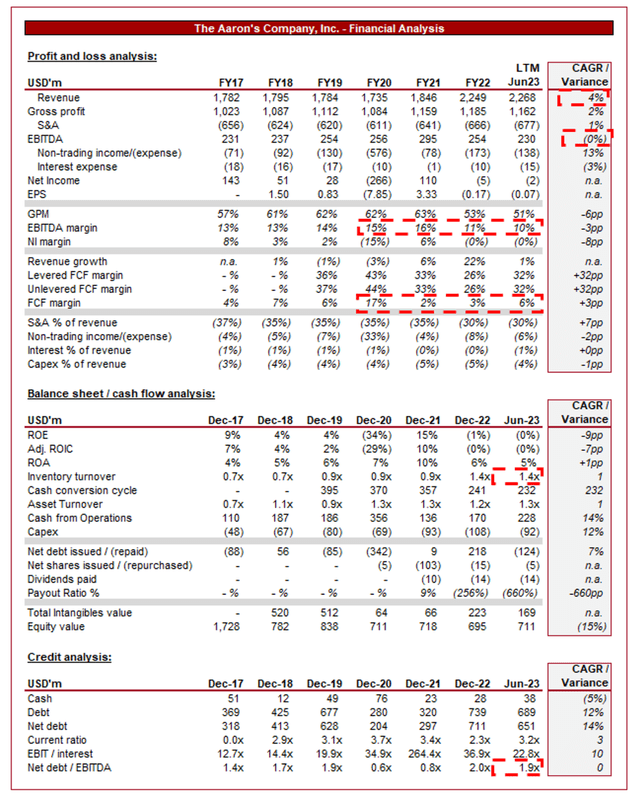 AAN financial analysis