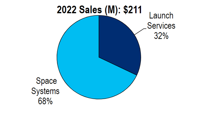 Rocket Lab business segment