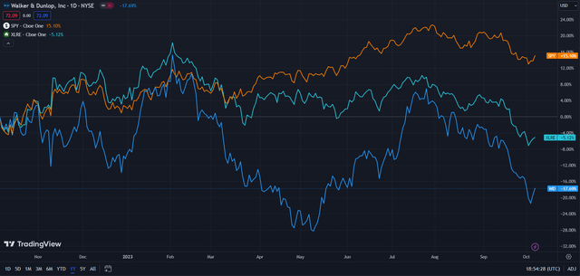 WD (Dark Blue) vs Industry and Market