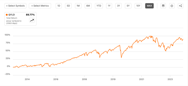 QYLD Total Return