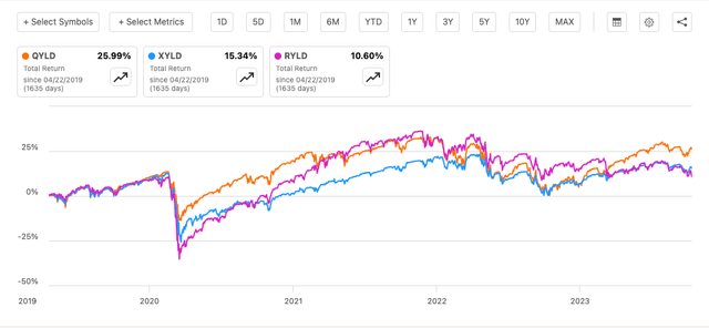 QYLD vs. XYLD vs. RYLD Total Returns